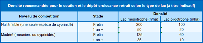 Densité recommandée pour le soutien et le dépôt-croissance-retrait selon le type de lac.