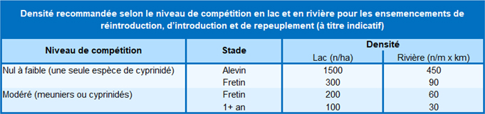 Densité recommandée selon le niveau de compétition en lac et en rivière pour les ensemencements de réintroduction, d'introduction et de repeuplement.