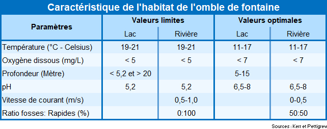 Caractéristique de l'habitat de l'omble de fontaine.